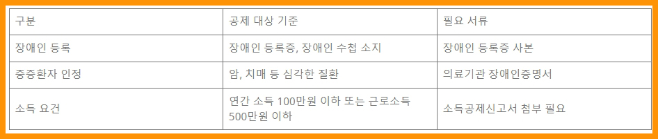 장애인 공제 대상 기준