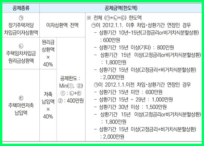 주택자금공제 한도액