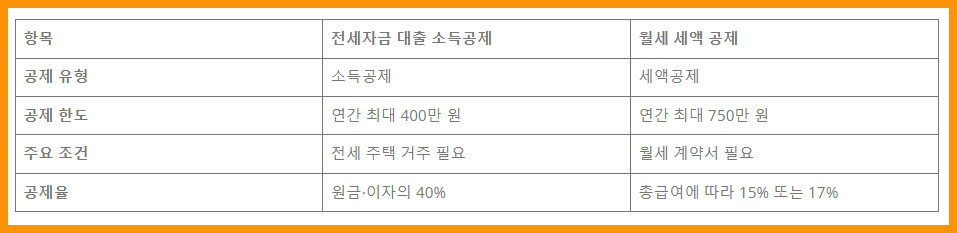 전세자금 대출과 월세 공제의 비교