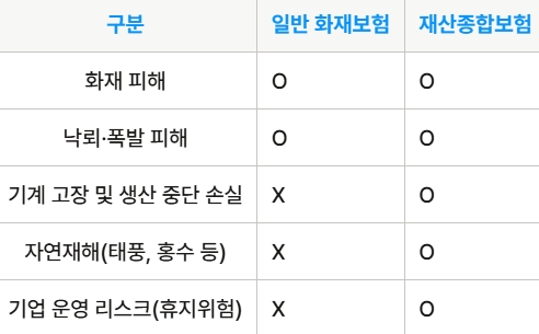 포괄적인 위험 보장