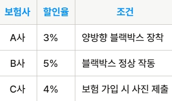 블랙박스 할인 적용 기준