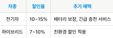 전기차·하이브리드 차량 할인