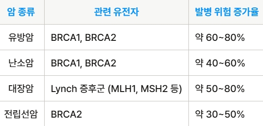 암 가족력 관계