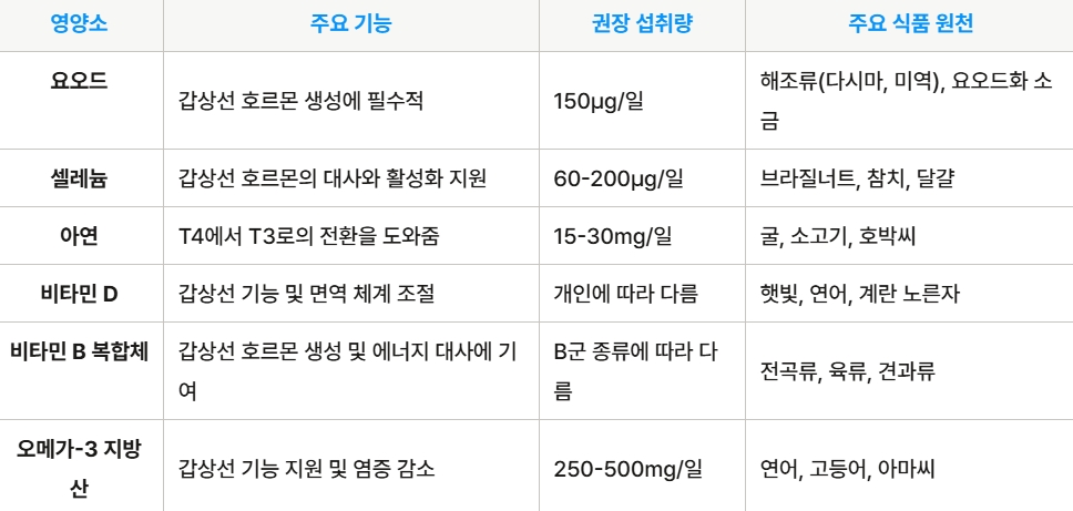 갑상선 건강을 위한 영양제