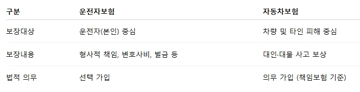 운전자보험 vs 자동차보험