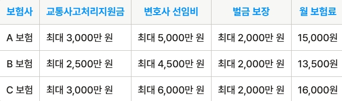 주요 보험사 운전자보험 비교