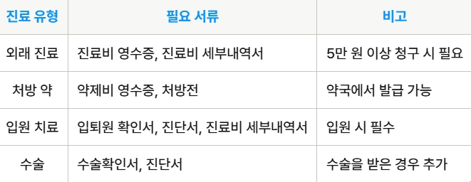 실비보험 청구를 위한 필수 서류