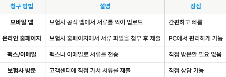 실비보험 청구방법