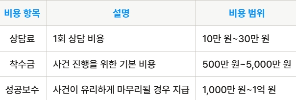 재판 성공보수, 착수금, 상담료