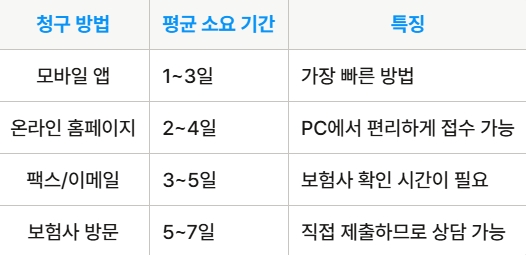 실비보험 청구 소요 기간 요약