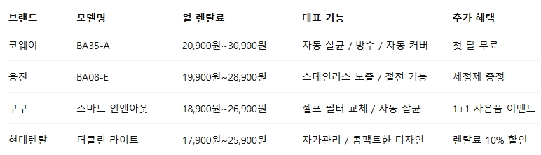 브랜드별 비데 렌탈 요금 & 주요 기능 비교