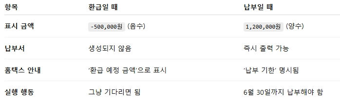 환급 vs 납부, 비교 정리
