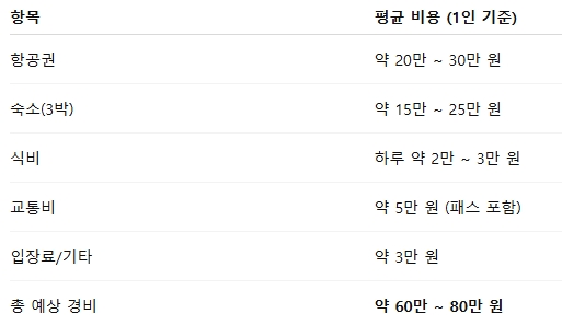 후쿠오카 여행 경비 계산법 및 팁