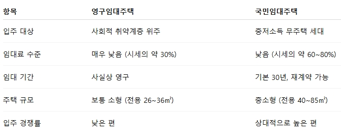 영구임대와 국민임대